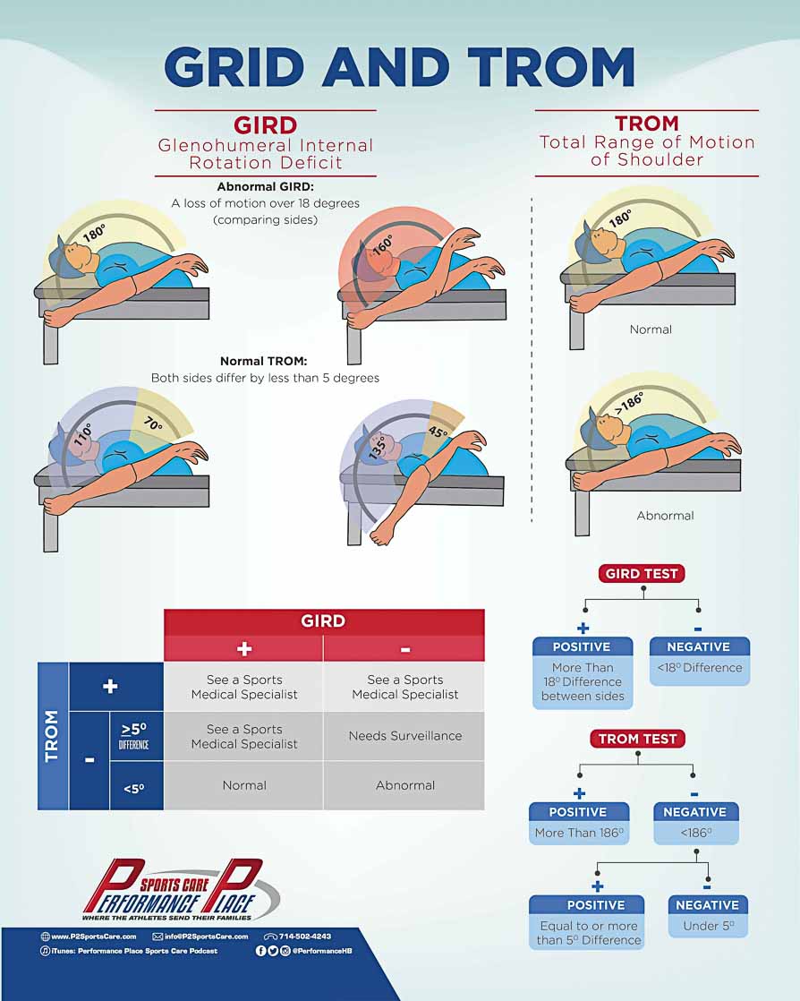 GIRD TROM Shoulder Infographic