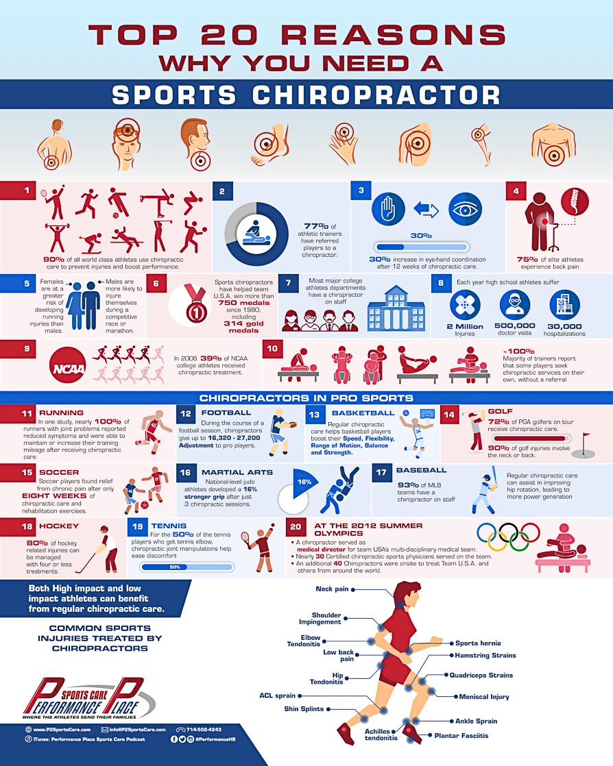 20 reasons Sports Chiropractor